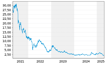 Chart Baozun Inc. R.Shs Cl.A(sp.ADRs) - 5 Years