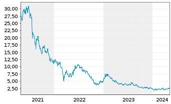 Chart Baozun Inc. R.Shs Cl.A(sp.ADRs) - 5 Years