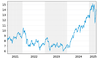 Chart Barclays PLC ADRs - 5 Years