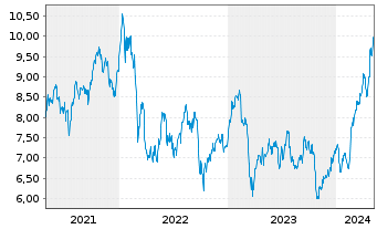 Chart Barclays PLC ADRs - 5 Years
