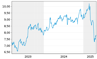 Chart Barings BDC Inc. - 5 années