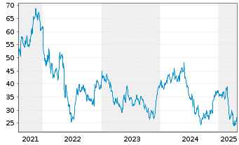 Chart Bath & Body Works Inc. - 5 Years