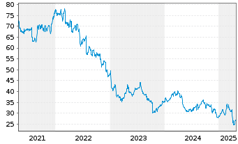 Chart Baxter International Inc. - 5 Years