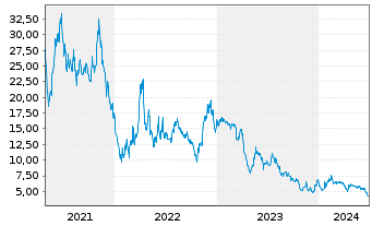 Chart Beam Global Inc. - 5 Years