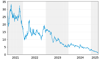 Chart Beam Global Inc. - 5 années