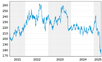 Chart Becton, Dickinson & Co. - 5 années