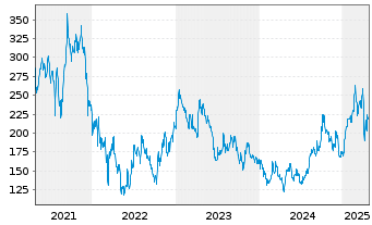 Chart BeiGene Ltd. Sp.ADRs - 5 Years