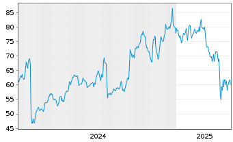 Chart Bel Fuse Inc. - CL-B - 5 Years