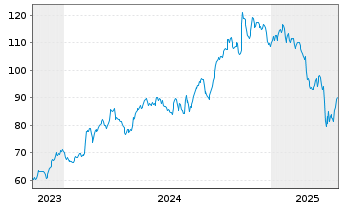 Chart Belden Inc. - 5 années