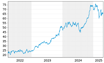 Chart BellRing Brands Inc. - 5 années