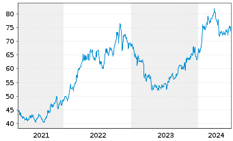 Chart Berkley, W.R. Corp. - 5 Years