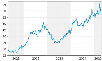 Chart Berkley, W.R. Corp. - 5 Years