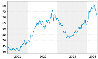 Chart Berkley, W.R. Corp. - 5 Years