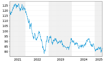 Chart Berkshire Hathaway Fin. Corp. DL-Notes 2018(18/48) - 5 Years