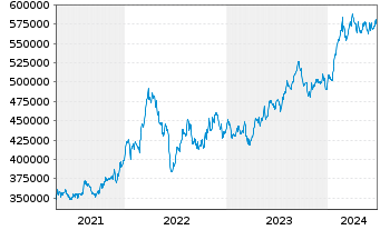 Chart Berkshire Hathaway Inc. Cl A - 5 Years