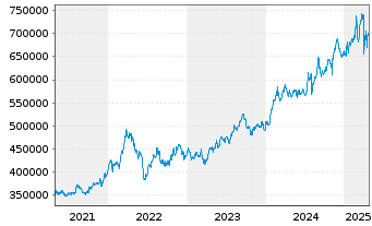 Chart Berkshire Hathaway Inc. Cl A - 5 années