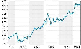 Chart Berkshire Hathaway Inc. - 5 Years
