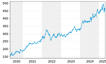 Chart Berkshire Hathaway Inc. - 5 Years