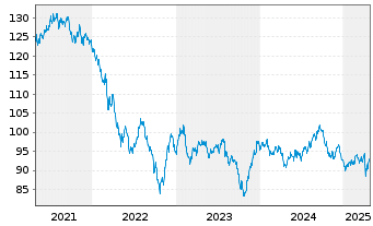 Chart Berkshire Hathaway Inc. DL-Notes 2013(13/43) - 5 Years