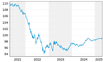 Chart Berkshire Hathaway Inc. DL-Notes 2016(16/26) - 5 Jahre