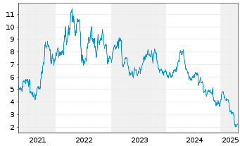 Chart Berry Corp. - 5 Years