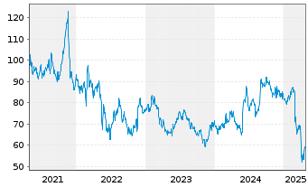 Chart Best Buy Co. Inc. - 5 Years