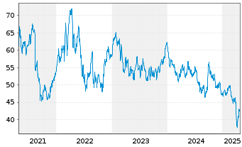 Chart BHP Group Ltd.SP ADRs - 5 années