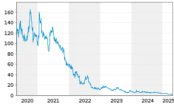 Chart Beyond Meat Inc. - 5 Years