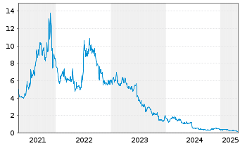 Chart Beyond Air Inc. - 5 années