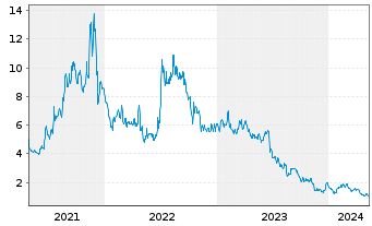 Chart Beyond Air Inc. - 5 Years