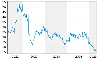 Chart Bicycle Therapeutics Ltd. - 5 Years