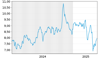 Chart BGC Group Inc. - 5 Years