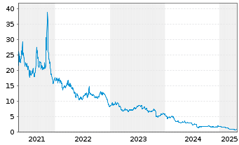 Chart Big 5 Sporting Goods Corp. - 5 années