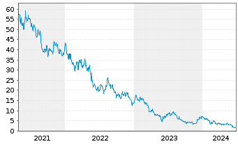 Chart Big Lots Inc. - 5 années