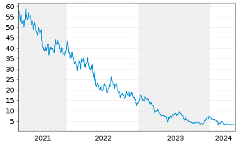 Chart Big Lots Inc. - 5 années