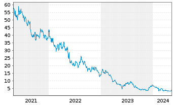 Chart Big Lots Inc. - 5 Jahre