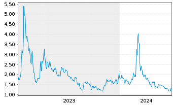 Chart BigBear.ai Holdings Inc. - 5 Jahre