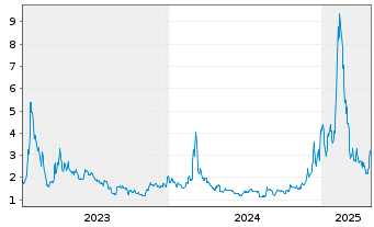 Chart BigBear.ai Holdings Inc. - 5 Jahre