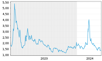 Chart BigBear.ai Holdings Inc. - 5 Jahre