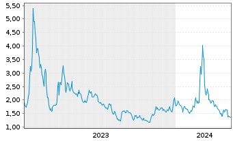Chart BigBear.ai Holdings Inc. - 5 années