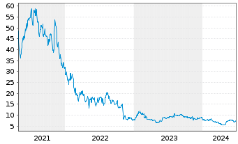 Chart BigCommerce Holdings Inc. - 5 Years