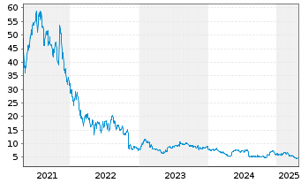 Chart BigCommerce Holdings Inc. - 5 Years