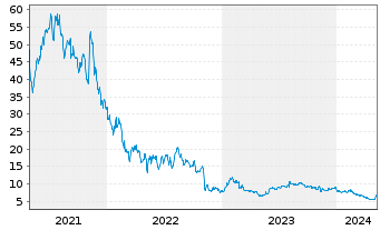 Chart BigCommerce Holdings Inc. - 5 Years