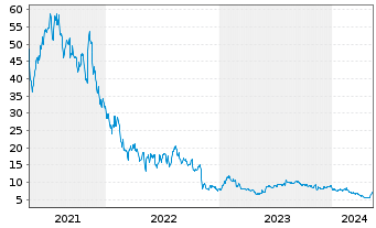 Chart BigCommerce Holdings Inc. - 5 Jahre
