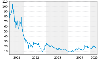 Chart Bilibili Inc. ADRs - 5 années