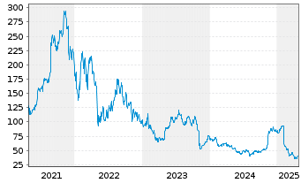 Chart Bill Holdings Inc. - 5 Years