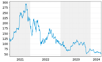 Chart Bill Holdings Inc. - 5 Years