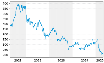 Chart Bio-Rad Laboratories Inc. Cl.-A - 5 années