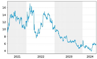 Chart BioCryst Pharmaceuticals Inc. - 5 Years