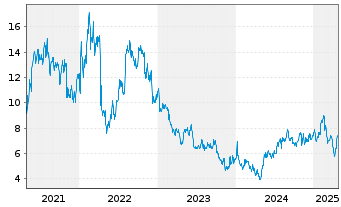 Chart BioCryst Pharmaceuticals Inc. - 5 Years